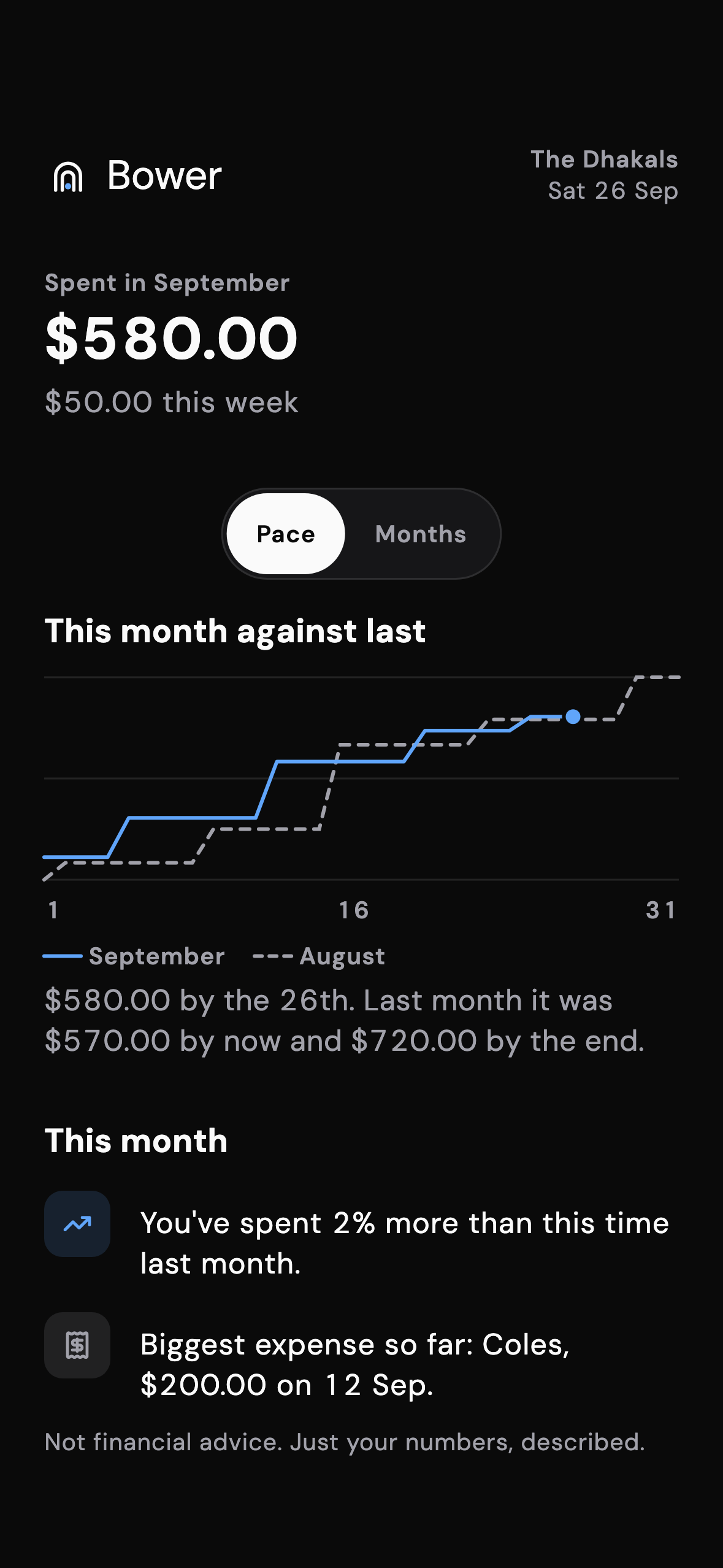 Bower's Home screen: this month's spend, a pace line against last month, and the bills coming up.